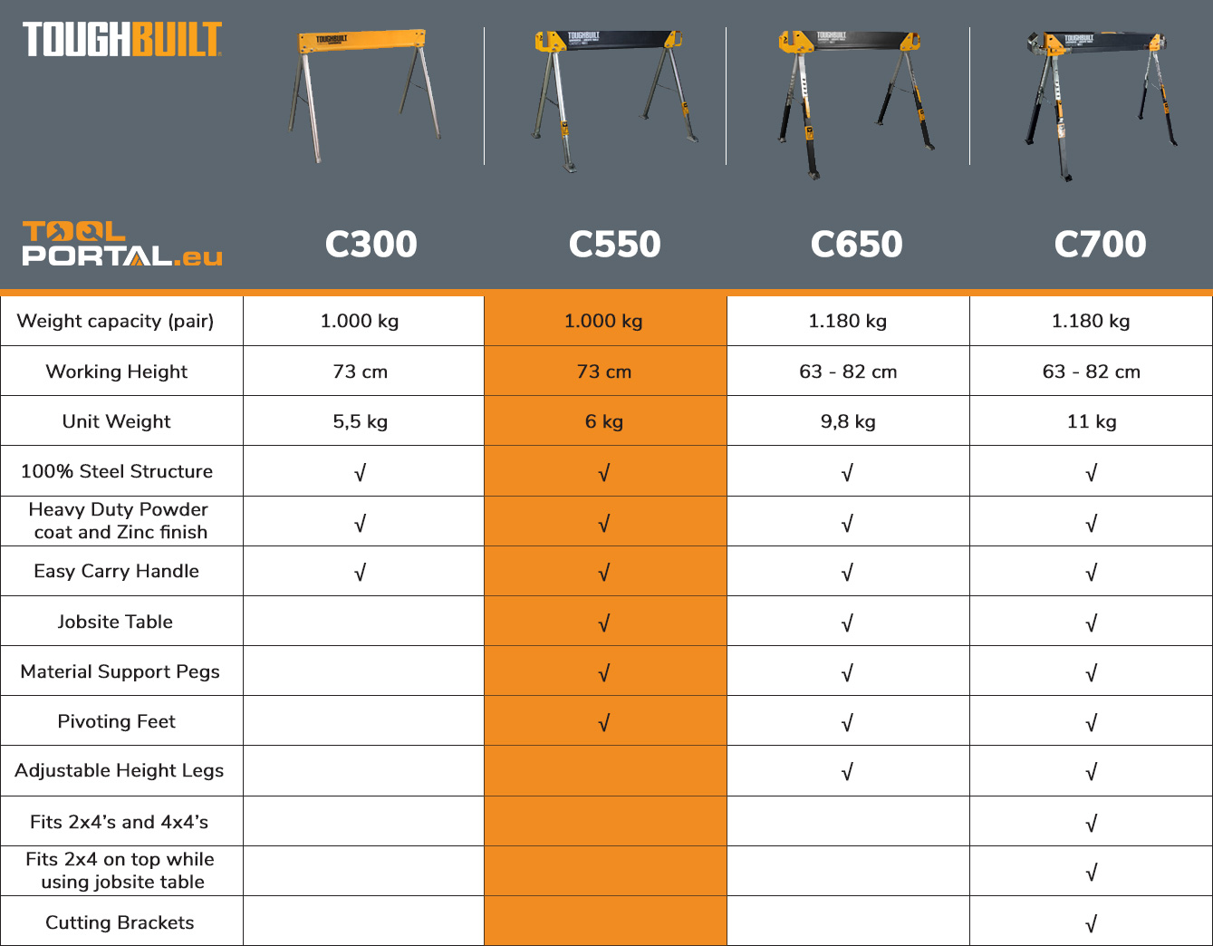 Toughbuilt hotsell sawhorse comparison